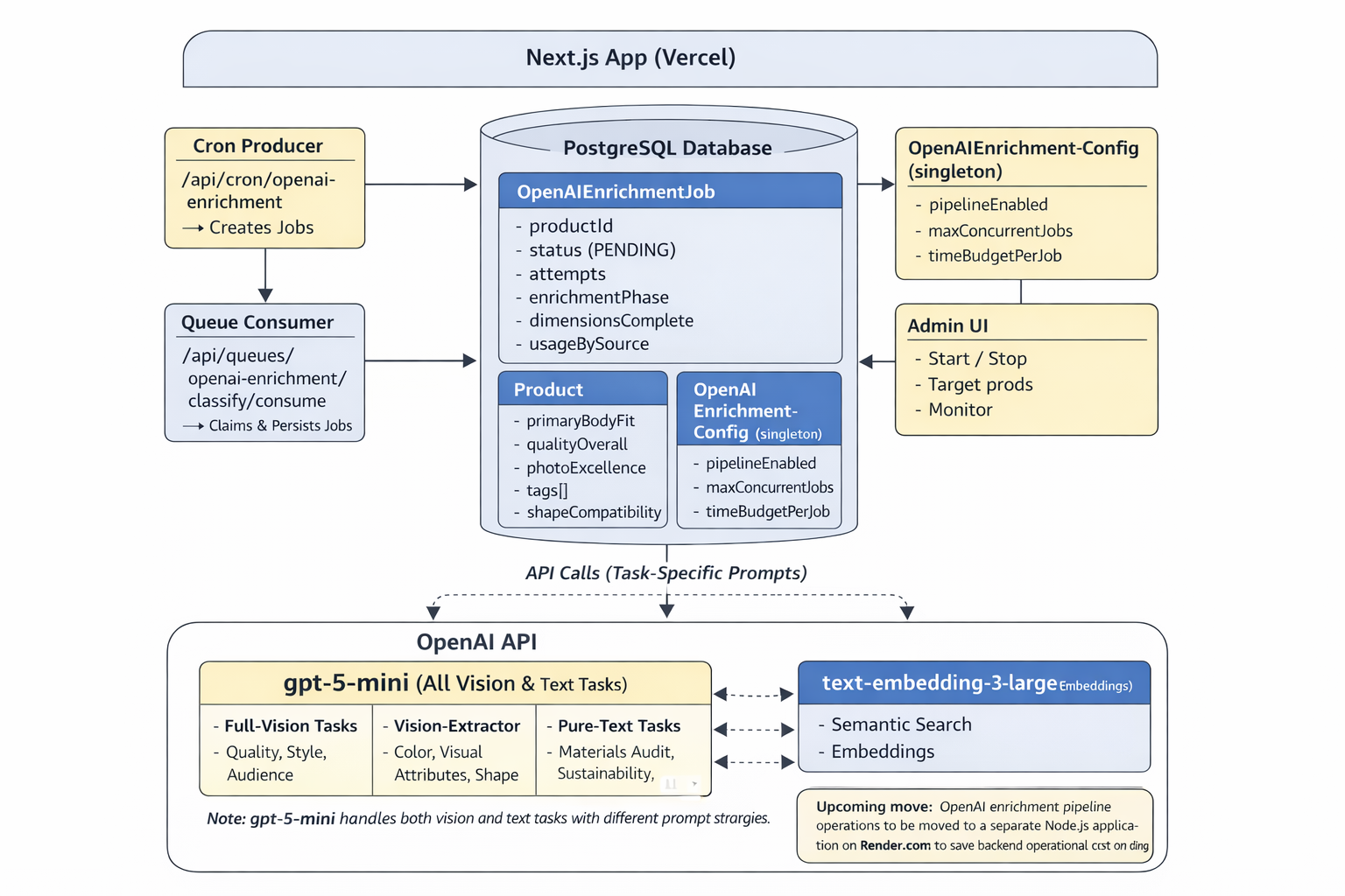 Architecture diagram of the OpenAI enrichment pipeline — cron producer, Postgres job queue, phased gpt-5-mini and embedding calls